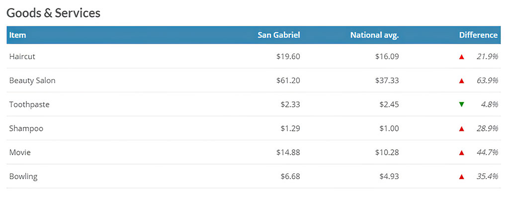 Cost of Goods and Services in San Gabriel, CA