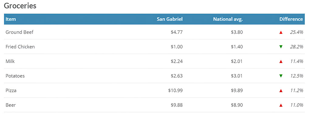 Cost of Groceries in San Gabriel, CA