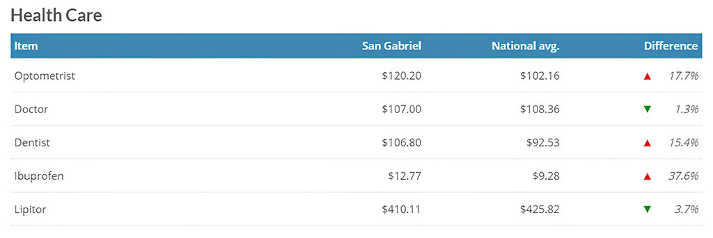 Cost of Healthcare in San Gabriel, CA